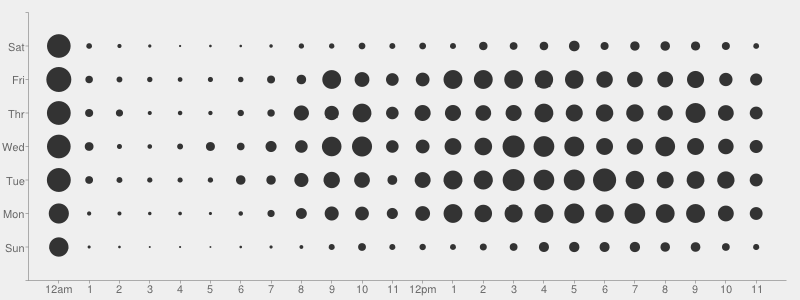 GHC punchcard